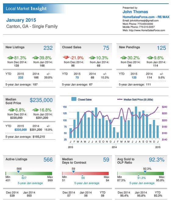 Canton GA Single Family Home Sales Stats Jan 2015
